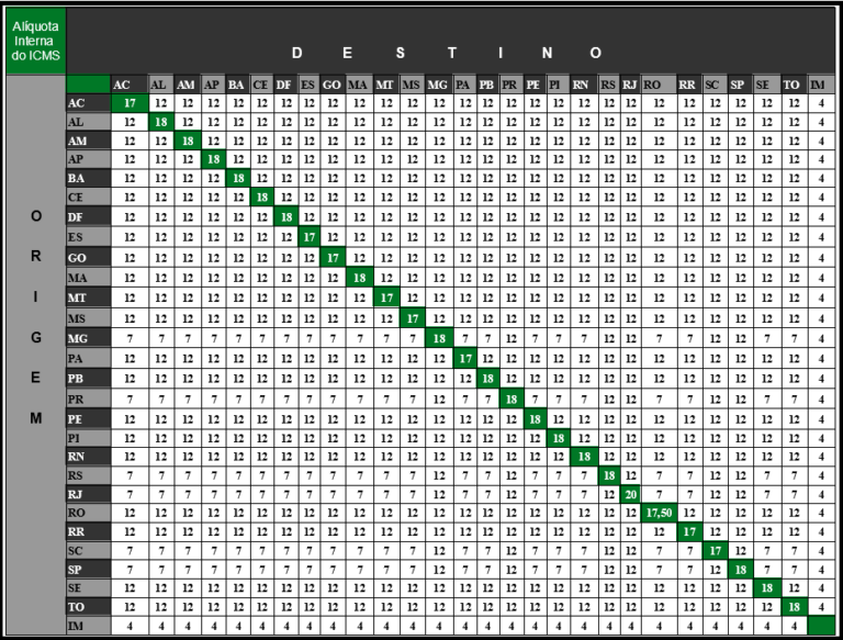 Tabela ICMS alíquotas internas e interestaduais Base de Conhecimento